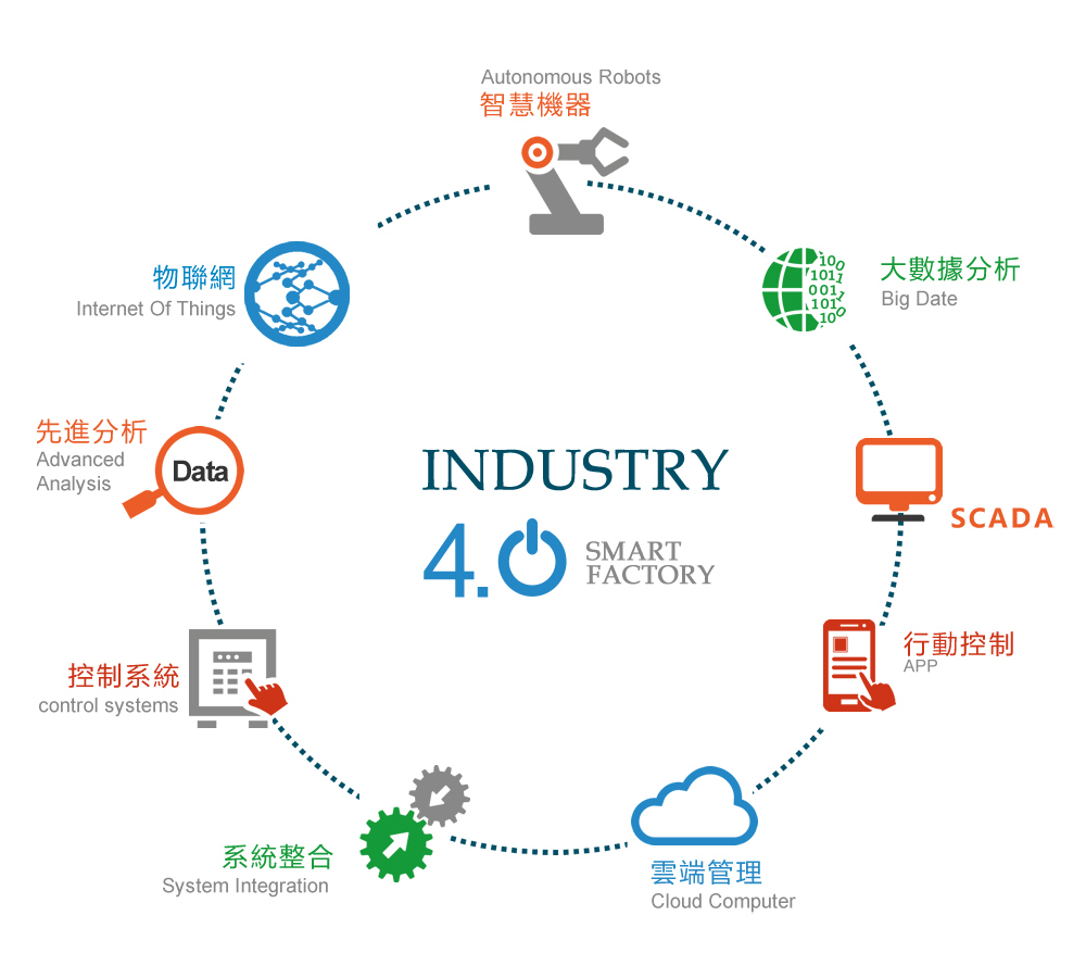 產品—工業4.0Smart-Vision